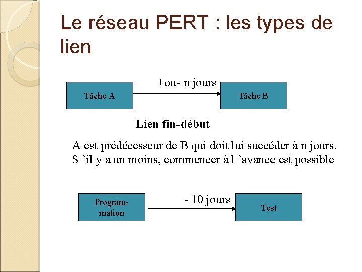 Le réseau PERT : les types de lien +ou- n jours Tâche A Tâche