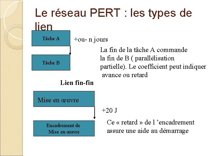 Le réseau PERT : les types de lien Tâche A +ou- n jours La