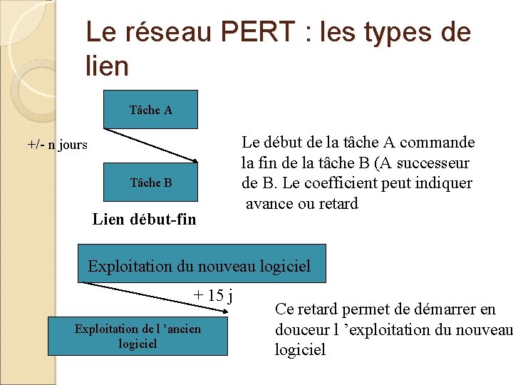 Le réseau PERT : les types de lien Tâche A +/- n jours Tâche