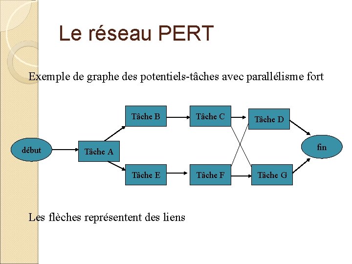 Le réseau PERT Exemple de graphe des potentiels-tâches avec parallélisme fort Tâche B début