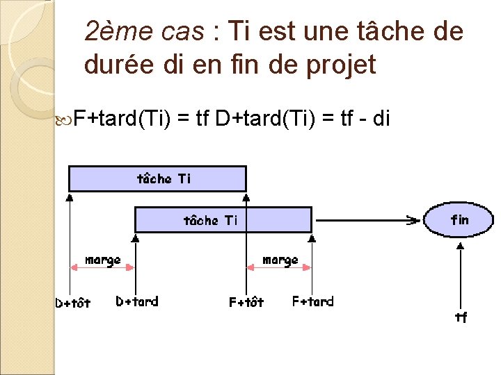 2ème cas : Ti est une tâche de durée di en fin de projet