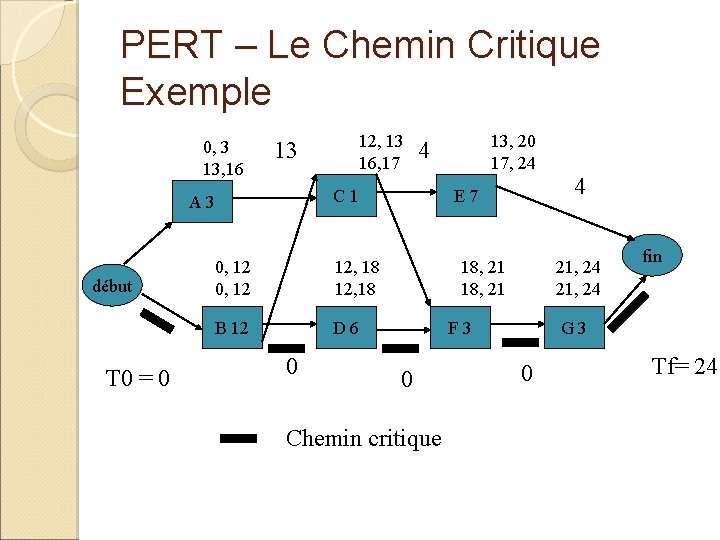 PERT – Le Chemin Critique Exemple 0, 3 13, 16 T 0 = 0