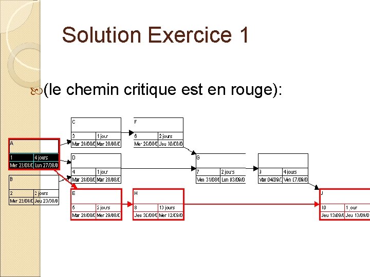 Solution Exercice 1 (le chemin critique est en rouge): 