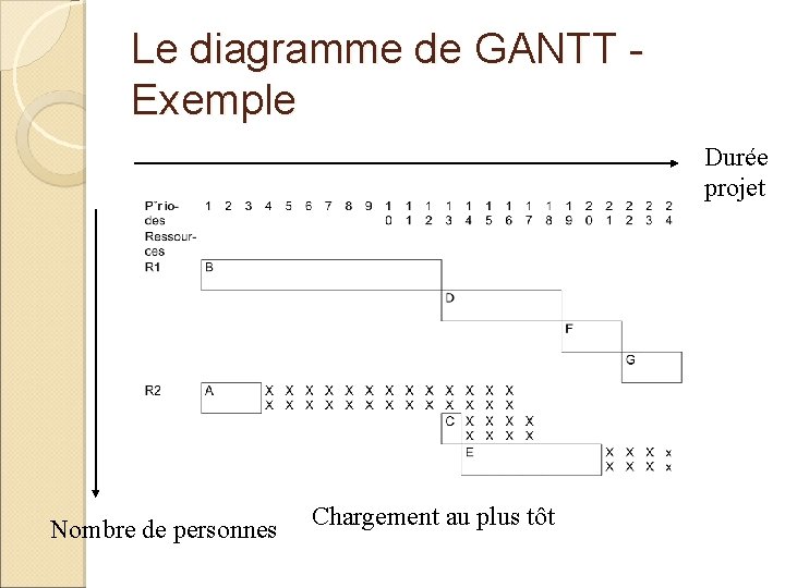 Le diagramme de GANTT - Exemple Durée projet Nombre de personnes Chargement au plus