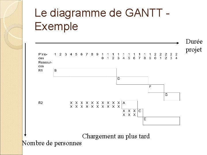 Le diagramme de GANTT - Exemple Durée projet Nombre de personnes Chargement au plus