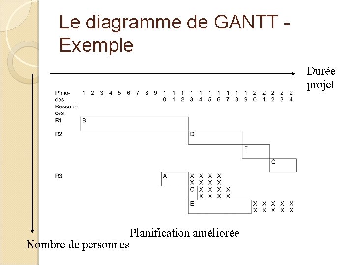 Le diagramme de GANTT - Exemple Durée projet Nombre de personnes Planification améliorée 