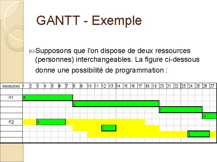 GANTT - Exemple Supposons que l'on dispose de deux ressources (personnes) interchangeables. La figure