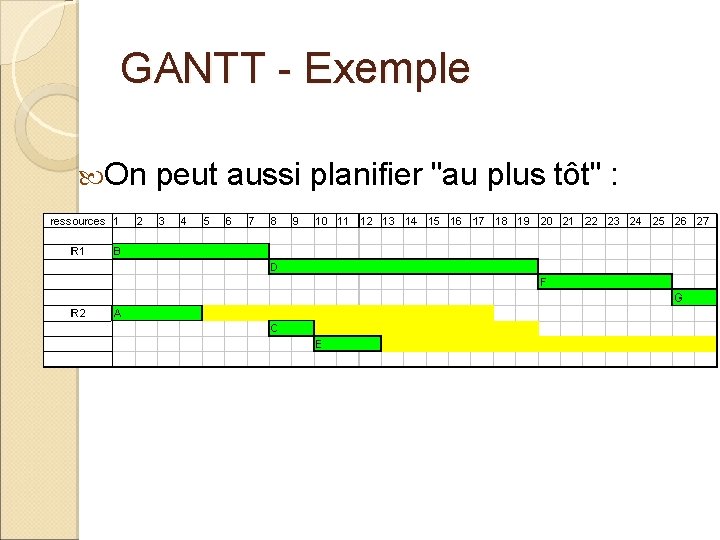 GANTT - Exemple On peut aussi planifier "au plus tôt" : 