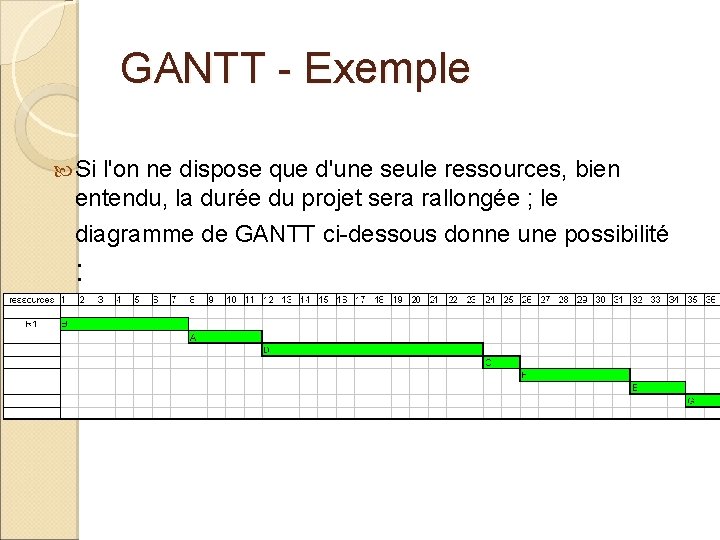 GANTT - Exemple Si l'on ne dispose que d'une seule ressources, bien entendu, la