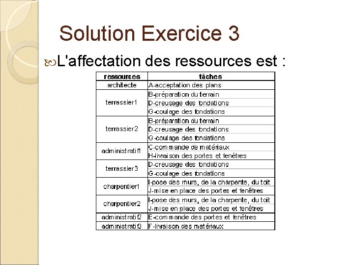 Solution Exercice 3 L'affectation des ressources est : 