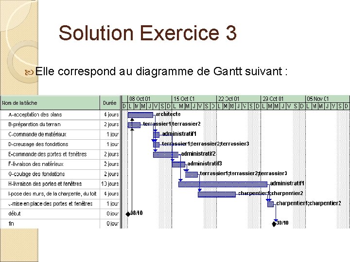 Solution Exercice 3 Elle correspond au diagramme de Gantt suivant : 