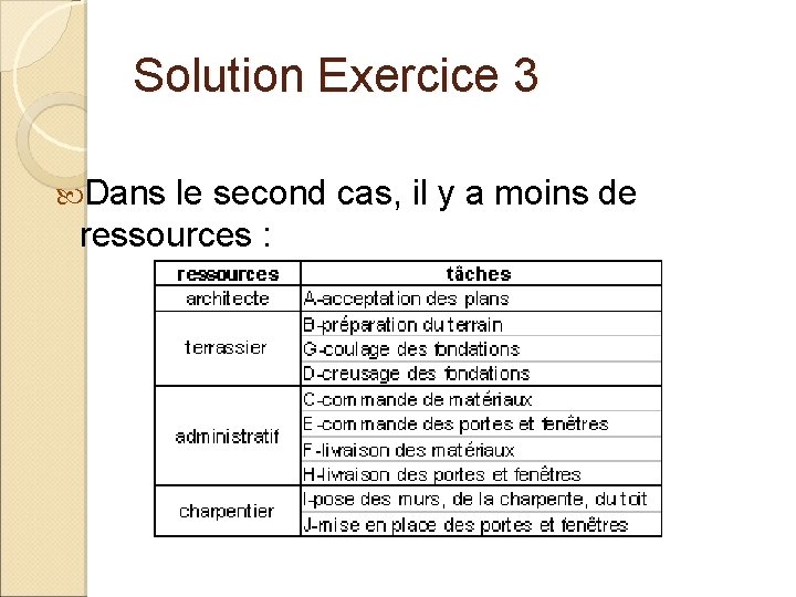 Solution Exercice 3 Dans le second cas, il y a moins de ressources :