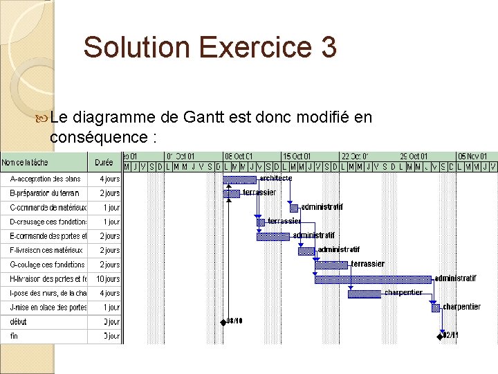 Solution Exercice 3 Le diagramme de Gantt est donc modifié en conséquence : 