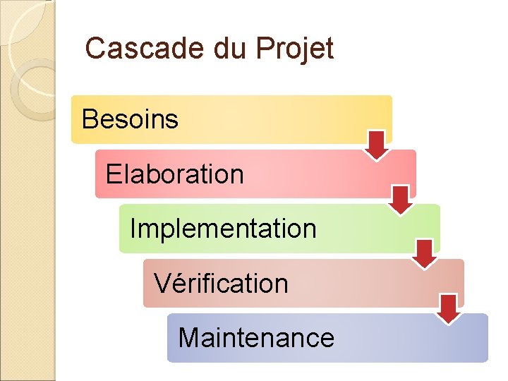 Cascade du Projet Besoins Elaboration Implementation Vérification Maintenance 