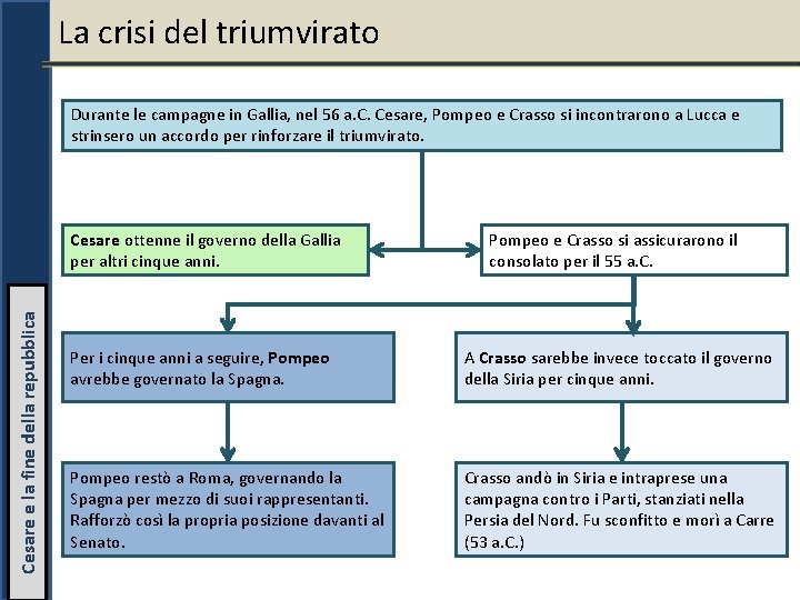 La crisi del triumvirato Durante le campagne in Gallia, nel 56 a. C. Cesare,