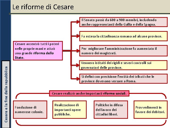 Le riforme di Cesare Il Senato passò da 600 a 900 membri, includendo anche