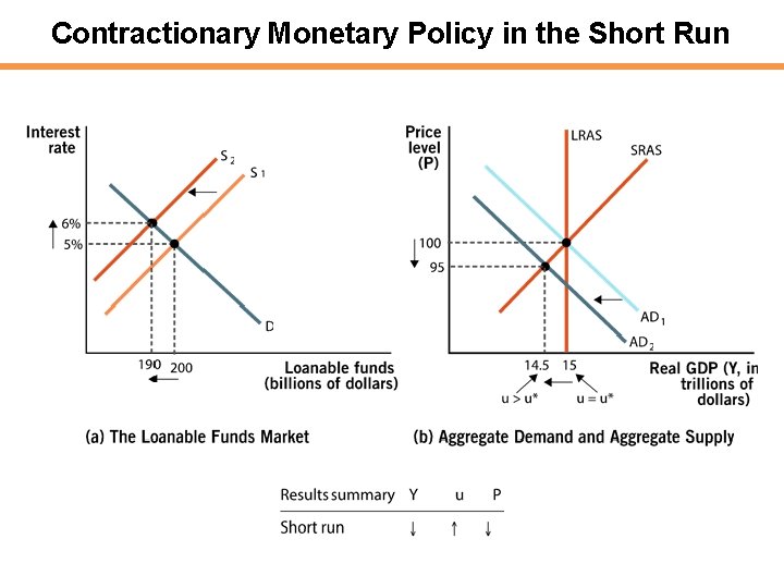 Contractionary Monetary Policy in the Short Run 