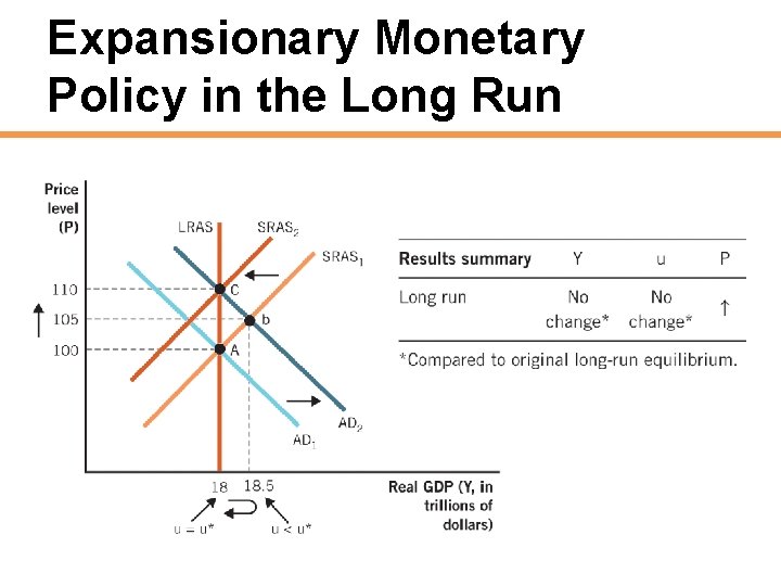 Expansionary Monetary Policy in the Long Run 