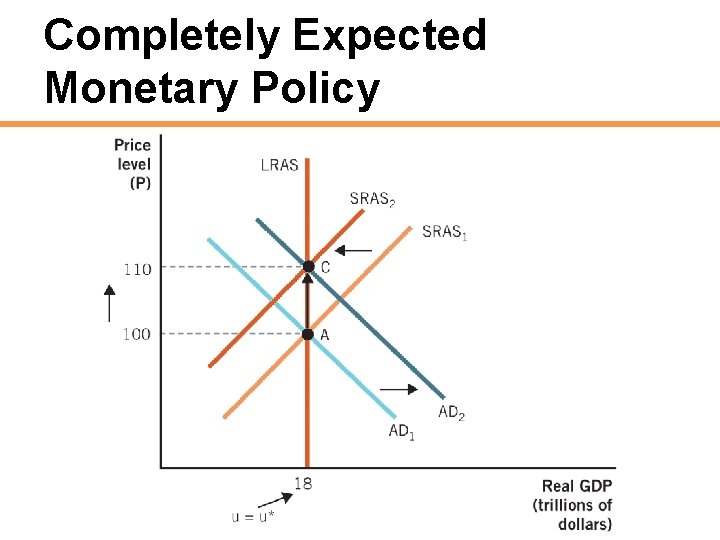 Completely Expected Monetary Policy 