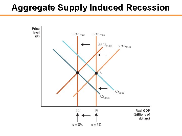 Aggregate Supply Induced Recession 