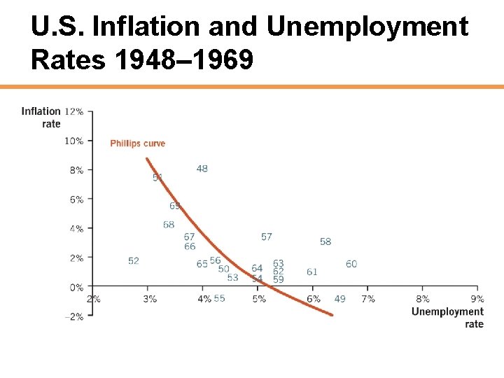 U. S. Inflation and Unemployment Rates 1948– 1969 