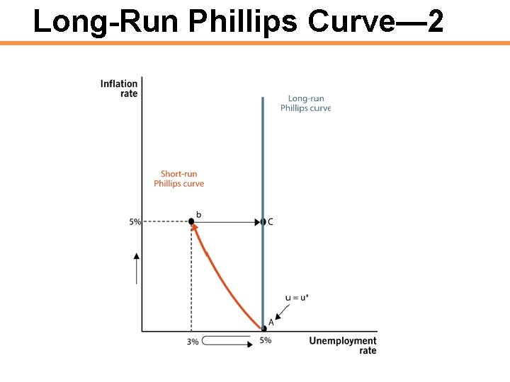 Long-Run Phillips Curve— 2 