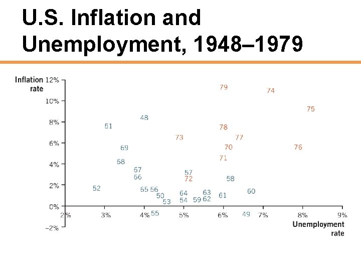 U. S. Inflation and Unemployment, 1948– 1979 