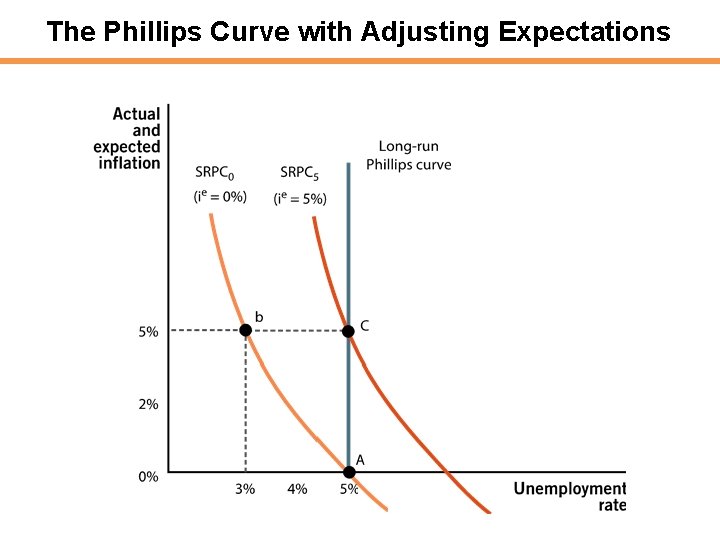 The Phillips Curve with Adjusting Expectations 