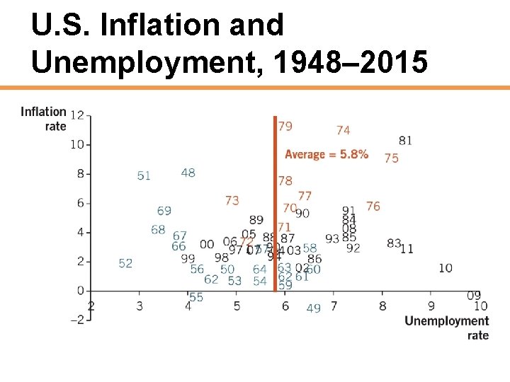 U. S. Inflation and Unemployment, 1948– 2015 