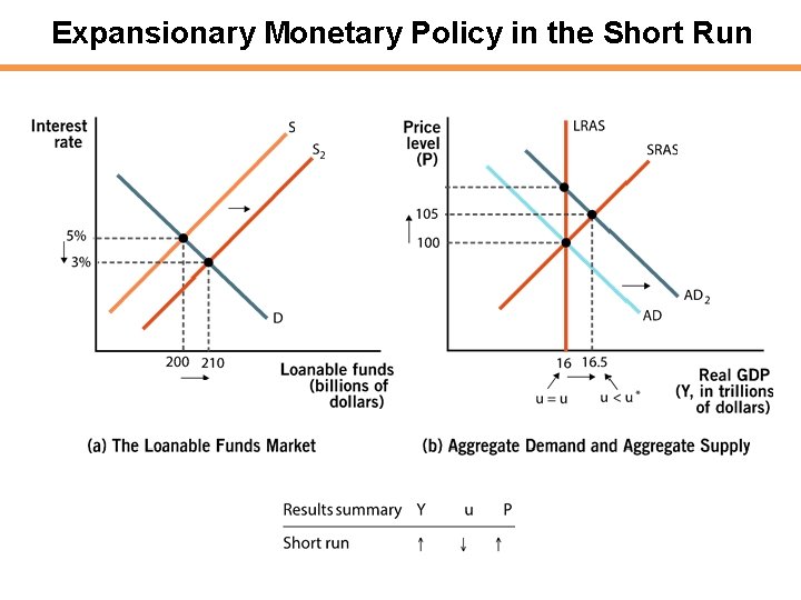 Expansionary Monetary Policy in the Short Run 