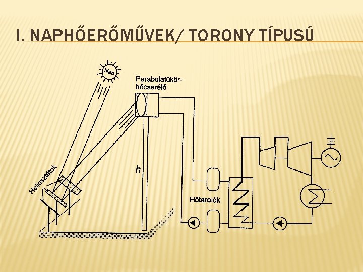 I. NAPHŐERŐMŰVEK/ TORONY TÍPUSÚ 