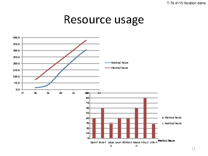 T-76. 4115 Iteration demo Resource usage 400. 0 350. 0 300. 0 250. 0