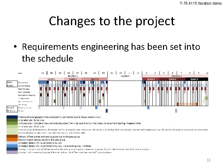 T-76. 4115 Iteration demo Changes to the project • Requirements engineering has been set