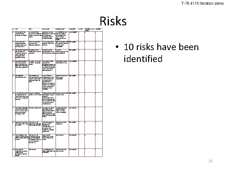 T-76. 4115 Iteration demo ID Risk Effect How to avoid R 1 The customer