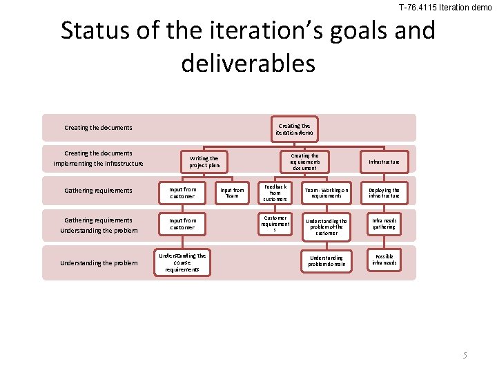 T-76. 4115 Iteration demo Status of the iteration’s goals and deliverables Creating the iteration