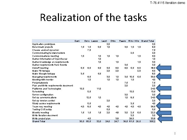 T-76. 4115 Iteration demo Realization of the tasks Dani Application prototypes Benchmark projects Choose