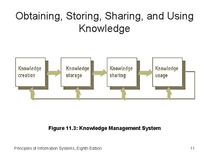 Obtaining, Storing, Sharing, and Using Knowledge Figure 11. 3: Knowledge Management System Principles of