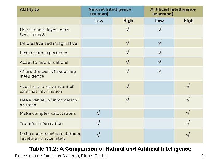 The Difference Between Natural and Artificial Intelligence Table 11. 2: A Comparison of Natural