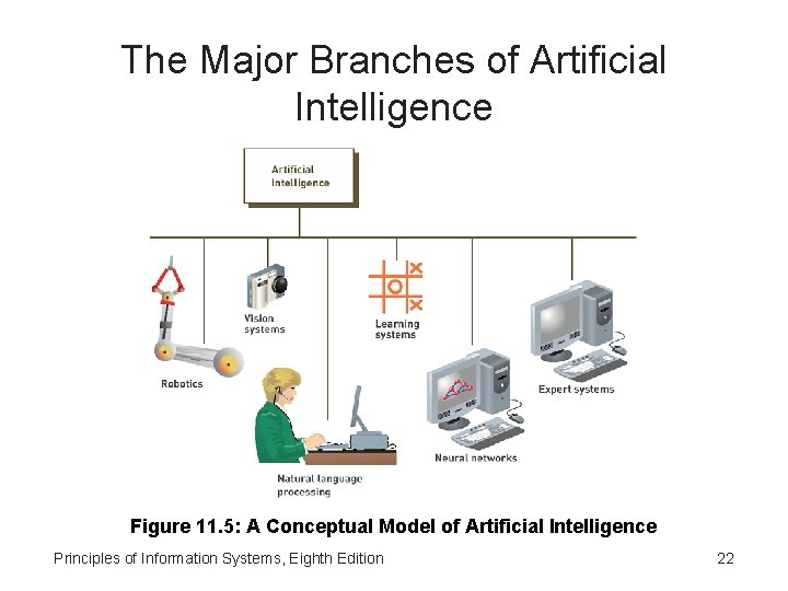 The Major Branches of Artificial Intelligence Figure 11. 5: A Conceptual Model of Artificial