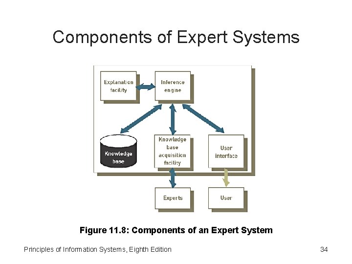 Components of Expert Systems Figure 11. 8: Components of an Expert System Principles of