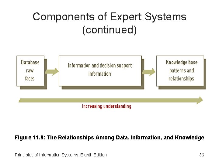 Components of Expert Systems (continued) Figure 11. 9: The Relationships Among Data, Information, and