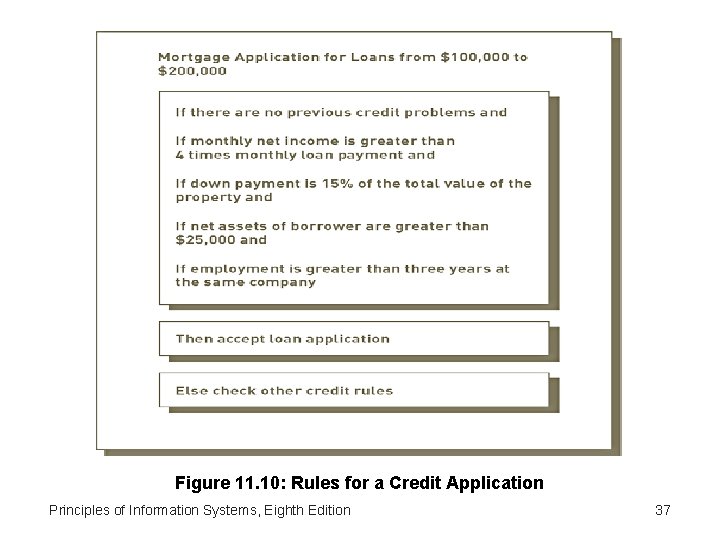 Components of Expert Systems (continued) Figure 11. 10: Rules for a Credit Application Principles
