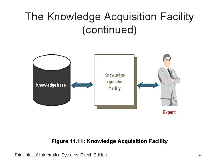 The Knowledge Acquisition Facility (continued) Figure 11. 11: Knowledge Acquisition Facility Principles of Information