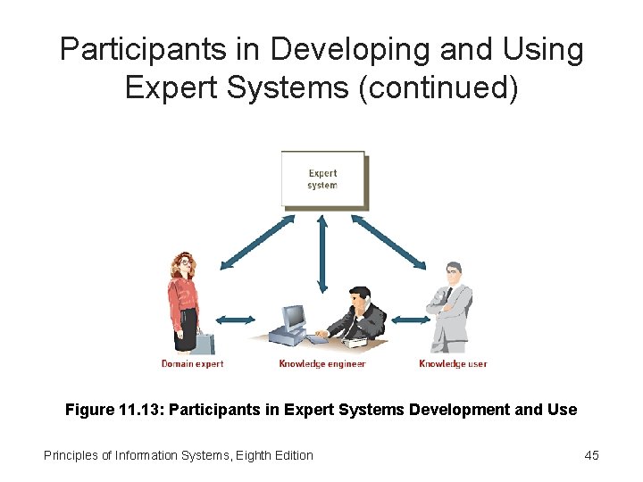 Participants in Developing and Using Expert Systems (continued) Figure 11. 13: Participants in Expert