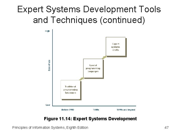 Expert Systems Development Tools and Techniques (continued) Figure 11. 14: Expert Systems Development Principles