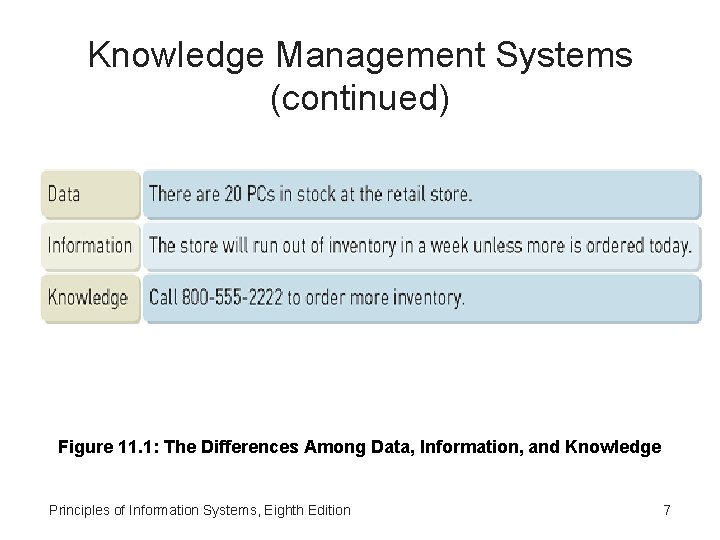 Knowledge Management Systems (continued) Figure 11. 1: The Differences Among Data, Information, and Knowledge