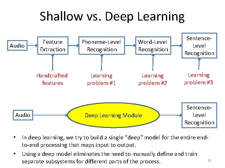 Shallow vs. Deep Learning Audio Feature Extraction Phoneme-Level Recognition Word-Level Recognition Sentence. Level Recognition