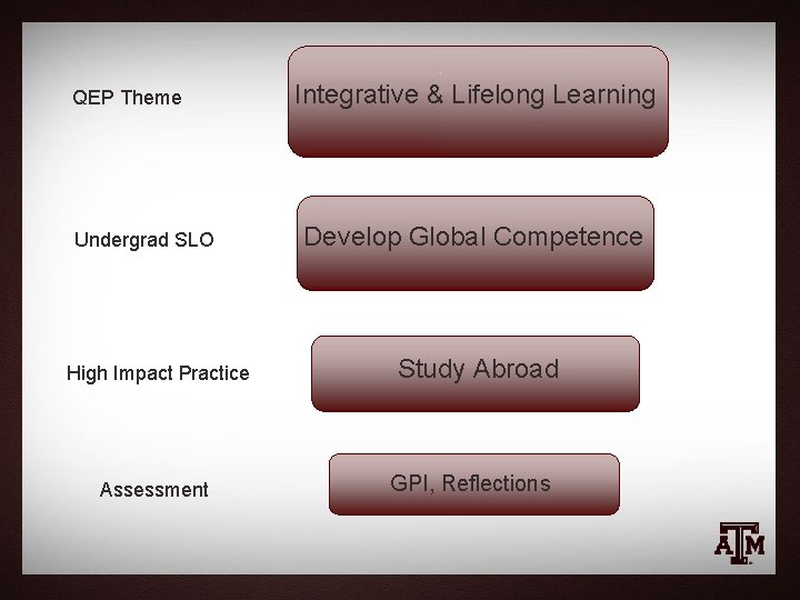 QEP Theme Undergrad SLO High Impact Practice Assessment Integrative & Lifelong Learning Develop Global