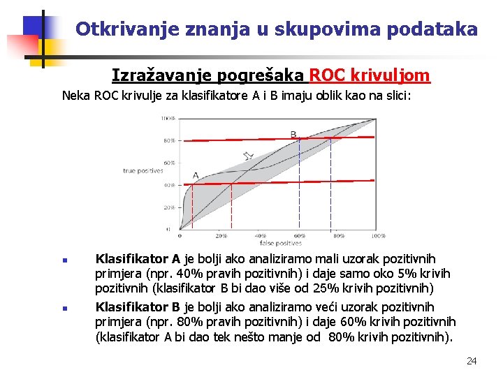 Otkrivanje znanja u skupovima podataka Izražavanje pogrešaka ROC krivuljom Neka ROC krivulje za klasifikatore