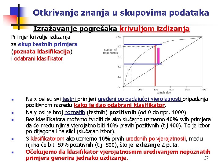 Otkrivanje znanja u skupovima podataka Izražavanje pogrešaka krivuljom izdizanja Primjer krivulje izdizanja za skup